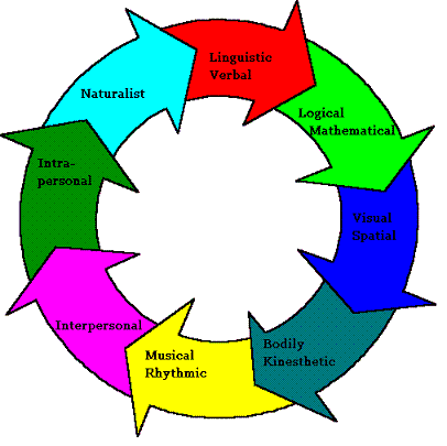 Gardner's Multiple Intelligences